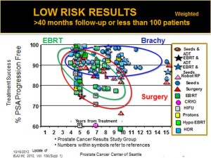 Low Risk all Studies  40 mo